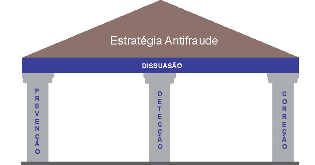 Imagem de uma estrutura sustentada por três pilastra, fazendo referencia a estratégia antifraude.