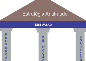 Estratégia Antifraude – Pilares da Estratégia Antifraude nas Organizações.