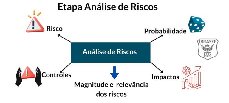 Processo de Avaliação de Riscos: O que é e as Etapas essenciais
