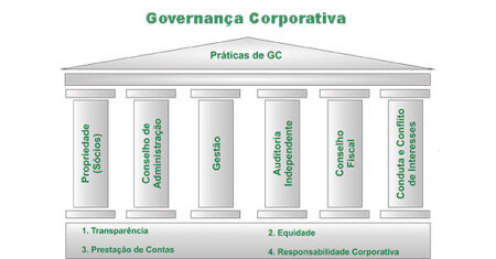 Governança Corporativa nas Empresas, Conceitos e Princípios