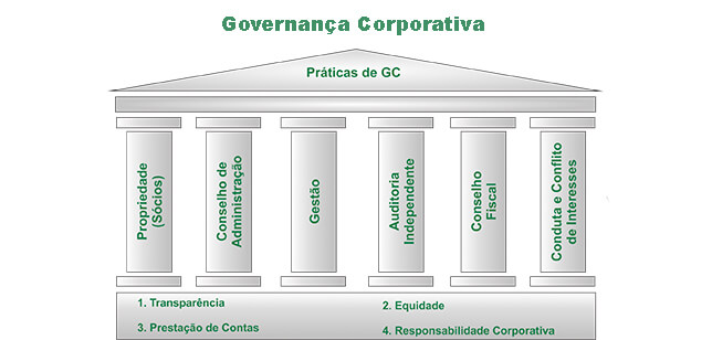 Governança corporativa: o que é?