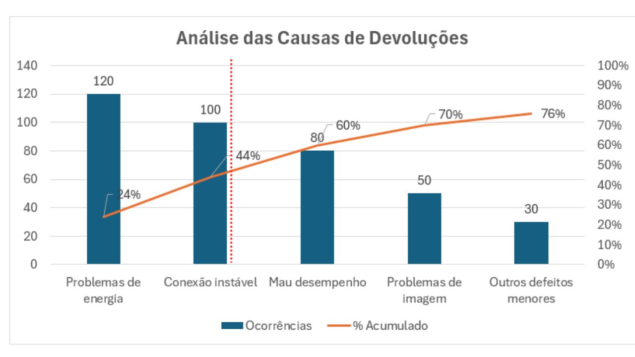 Gráfico Diagrama de Pareto