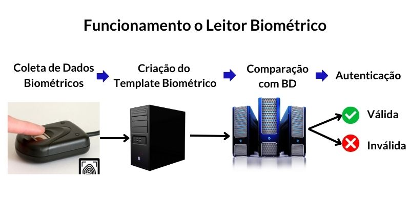 Funcionamento o Leitor Biométrico