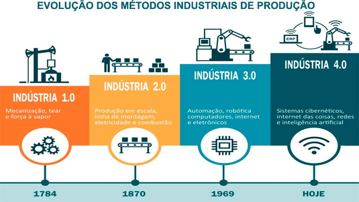 Infográfico Evolução Industrial