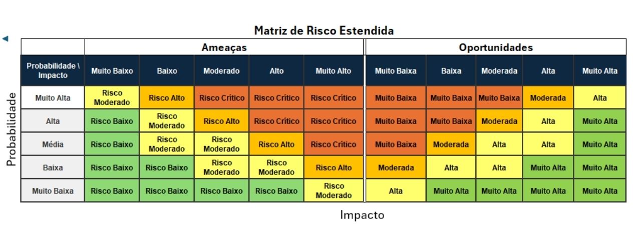 Matriz de Riscos: Estendida