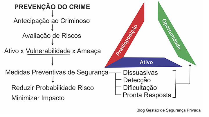 Infográfico da prevenção do crime método DDDPR.