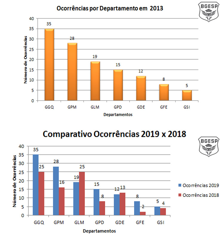 Exemplo gráfico de coluna