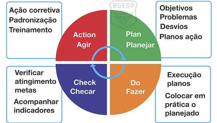 Infográfico PDCA Gestão Organizacional