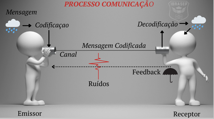 Processo de comunicar