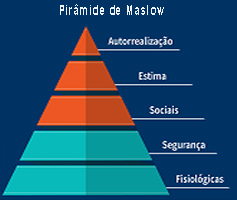 Hierarquia de Necessidades de Maslow: O que? Como Funciona