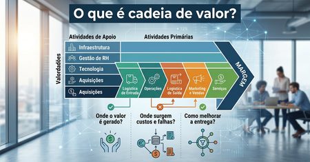 Cadeia de valor: O que é, como funciona e como fazer na prática
